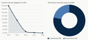 Line chart shows launch cost per kilogram to orbit dropping from about $18,000 in 2010 to around $2,000 by 2026, with yearly markers up to 2026, alongside a donut chart of 2025 space economy spend at $626B showing 78% commercial and 22% government portions.