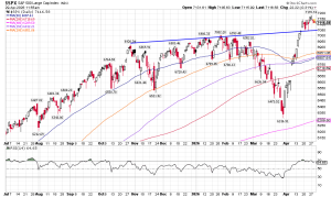 Daily S&P 500 Large Cap chart showing price near 7,116 with multiple moving averages and a rising trend line; RSI shown below around mid-60s.