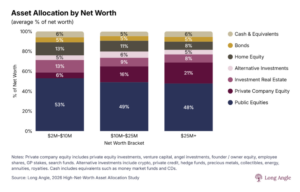 Stacked bars show asset allocation by net worth in three brackets; public equities are the largest share, with small cash and bond slices at the top.