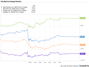 Line chart titled 'Tech Big Four Earnings Reaction' showing intraday percentage changes for META, MSFT, AMZN, and GOOGL after earnings. Alphabet (green) up about 10.13%, Amazon (blue) up 0.46%, Microsoft (orange) down 3.71%, Meta (purple) down 8.31% by 5:23 PM EDT on May 4, 2026.