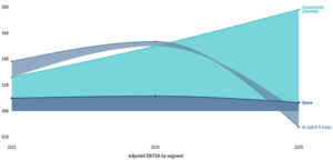 Line chart of Adjusted EBITDA by segment from 2023 to 2025. Connectivity (Starlink) rises to about $8B in 2025, Space stays near $0–$1B, and AI (xAI & X Corp) declines to around -$2B by 2025.