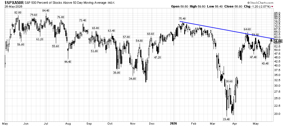 image | Great Valley Advisor Group | GVA Wealth Management Chart of S&P 500 stocks above the 50-day moving average from May 2025 to May 2026, with a blue downward trendline.