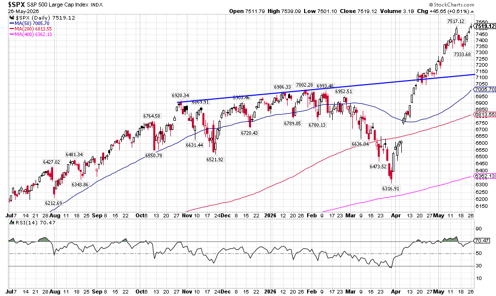 image | Great Valley Advisor Group | GVA Wealth Management Daily S&P 500 Large Cap Index chart with moving averages; latest close about 7,519 as of May 26, 2026.