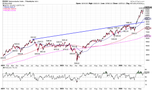 Daily chart of the SOX Semiconductor Index (Philadelphia INDX) from 2024 to May 2026 showing price candles, 50/200/400-day moving averages, an upward blue trendline, and a bottom RSI panel for momentum.