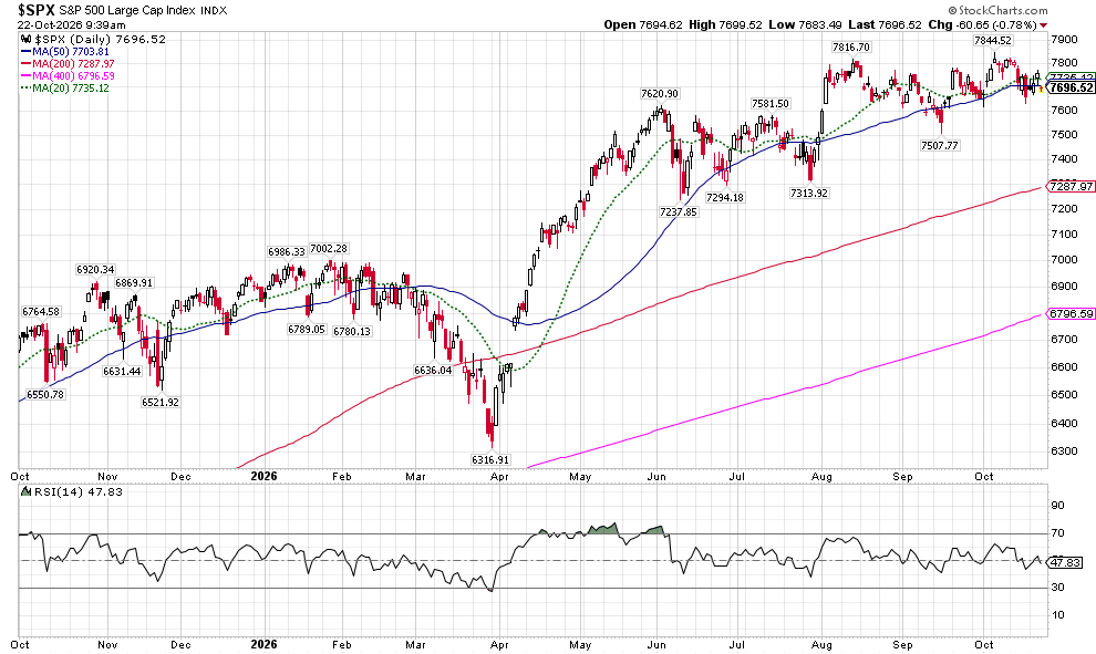 image | Great Valley Advisor Group | GVA Wealth Management Daily S&P 500 large-cap index chart with multiple moving averages (short-, mid-, long-term) and an RSI panel below, showing an uptrend into late 2026.