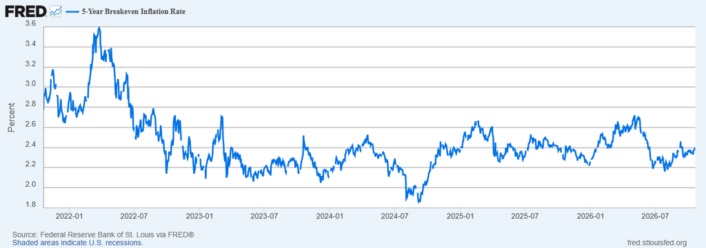 image | Great Valley Advisor Group | GVA Wealth Management Line chart of the 5-year breakeven inflation rate from 2022 to 2026, peaking near 3.4% in early 2022 and ending around 2.4% in mid-2026 (steady fluctuations).