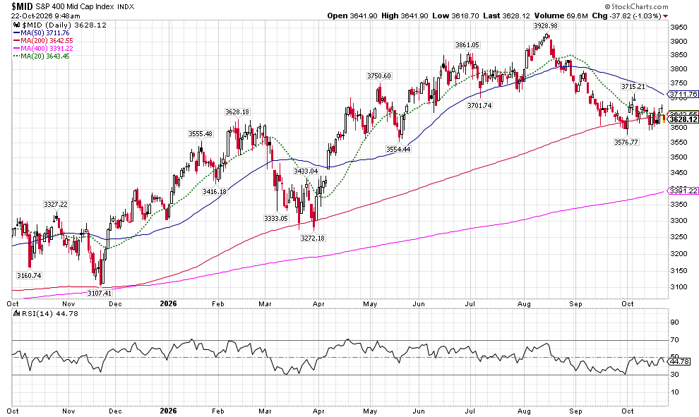 image | Great Valley Advisor Group | GVA Wealth Management Daily candlestick chart of the S&P 400 Mid Cap Index with moving averages (20, 50, 100, 400) and RSI indicator at the bottom, showing price action over time with up/down trends and indicators used for analysis.