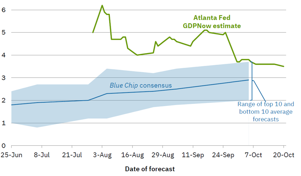 image | Great Valley Advisor Group | GVA Wealth Management Forecast chart comparing Blue Chip consensus (blue line with shaded band) to Atlanta Fed GDPNow estimate (green line) from June to October; blue band centers around 2–3%, green line fluctuates around 4–5%, with October note on the range of top 10 and bottom 10 forecasts.