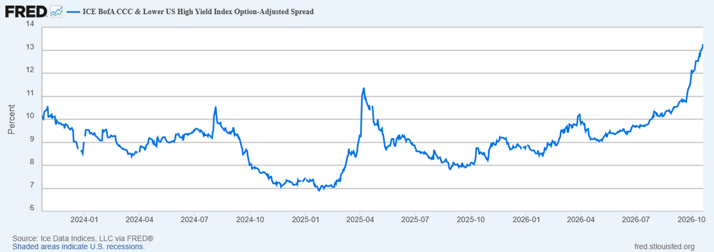 image | Great Valley Advisor Group | GVA Wealth Management Line chart showing the ICE BofA CCC & Lower US High Yield Index Option-Adjusted Spread from Jan 2024 to Oct 2026. The spread fluctuates around 8–10%, dips to about 7%, spikes to ~11% in mid-2025, then climbs sharply to around 13% by Oct 2026.