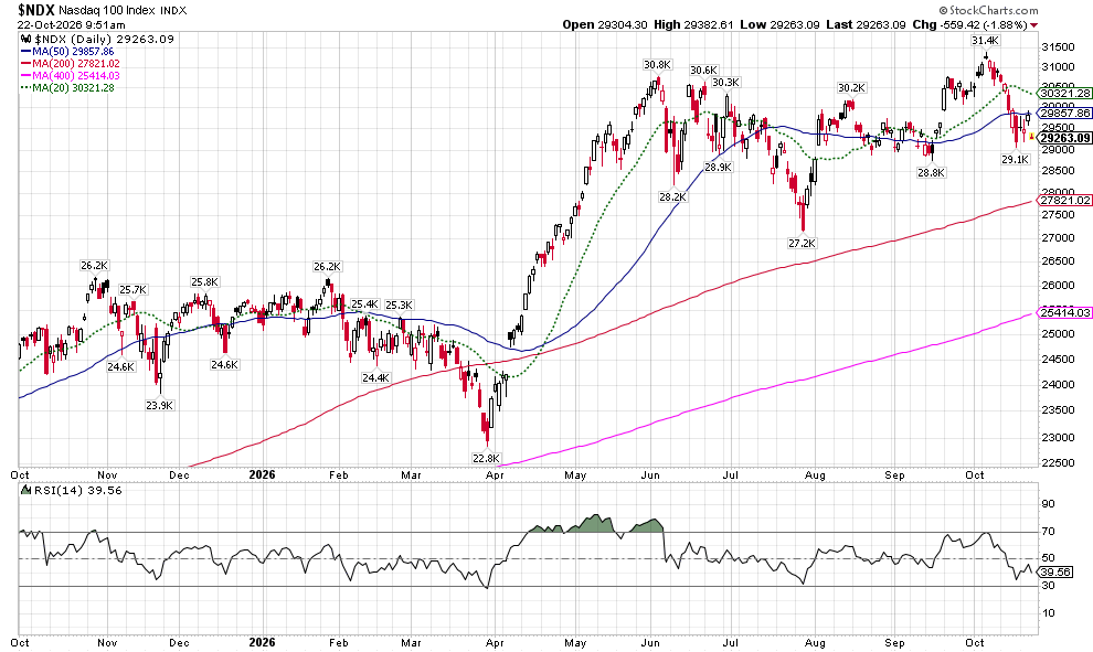 image | Great Valley Advisor Group | GVA Wealth Management NASDAQ 100 index daily chart with moving averages (MA50, MA200, MA400, MA20) and RSI, covering Oct 2025–Oct 2026.
