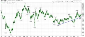 Daily chart of US 10-Year Treasury Yield (EOD), 2024–2026, with a blue upward trend line showing rising yields toward Apr 2026