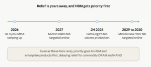 Timeline graphic titled 'Relief is years away, and HBM gets priority first' showing four milestones along a horizontal line: 2026 SK Hynix M15X ramping up; 2027 Micron Idaho fab targeted online; 2H 2028 Samsung P5 fab volume production; 2029–2030 Micron New York fab targeted online. A rounded caption states that priority remains with HBM and enterprise products, delaying relief for commodity DRAM and NAND.