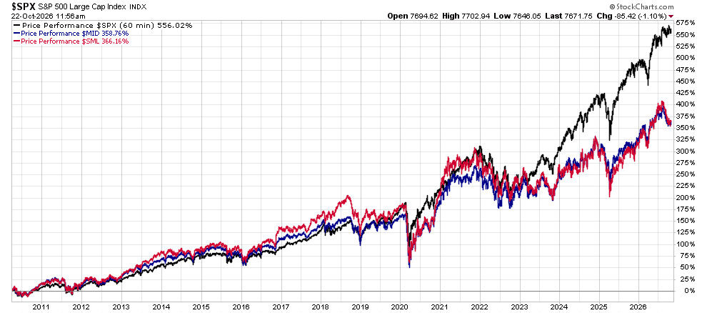 image | Great Valley Advisor Group | GVA Wealth Management Line chart of the S&P 500 index and two peers (blue mid cap, red small cap) from 2010 to 2026, showing overall rise with a 2020 drop and recent gains.