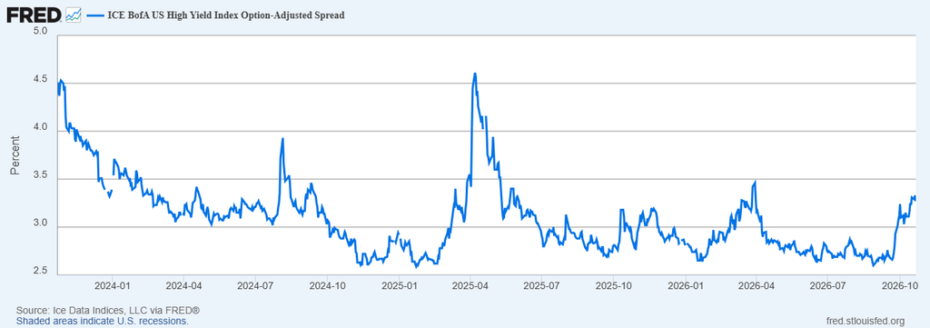 image | Great Valley Advisor Group | GVA Wealth Management Line chart of ICE BofA US High Yield Option-Adjusted Spread, 2024–2026, showing fluctuations from ~4.5% to ~2.5% with a peak in 2025.