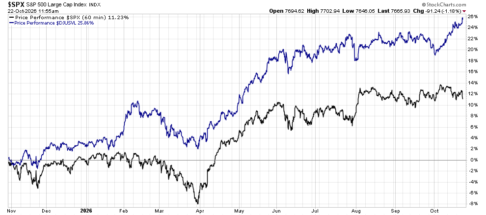 image | Great Valley Advisor Group | GVA Wealth Management Line chart comparing two stock performance lines (blue and black) from Nov 2025 to Oct 2026; blue ends around +24%, black around +12%.