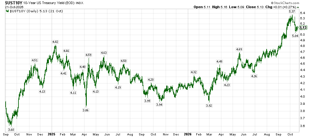 image | Great Valley Advisor Group | GVA Wealth Management Daily chart of the 10-Year US Treasury Yield from Sep 2024 to Oct 2026, showing peaks around 5.8% and dips to about 3.6%, with labeled data points.