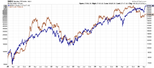Line chart comparing Nasdaq-100 index (blue) and Bitcoin price in USD (orange) from 2020 to 2026, illustrating BTC’s stronger rallies and later alignment with equities.