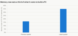 Bar chart: memory costs rise from about 16% of PC BOM in the previous quarter to about 35% in the latest quarter.