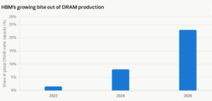 Bar chart titled 'HBM's growing bite out of DRAM production' showing share of global DRAM wafer capacity: 2023 ~2%, 2024 ~7%, and 2026 ~22%.