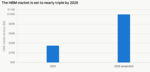 Bar chart showing HBM market revenue: 2025 around $35B and 2028 projected around $100B, indicating near tripling.