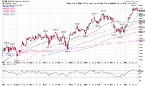 Daily candlestick chart of the S&P 600 Small Cap Index with multiple moving averages (MA50, MA100, MA200, MA400) and RSI(14) shown below.