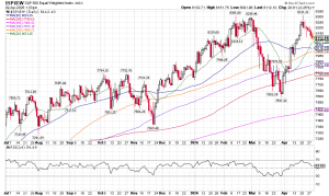 Daily S&P 500 Equal Weighted Index chart with candlesticks, moving average lines (MA20, MA50, MA100, MA150, MA200) and RSI(14) below; time span July 2025 to April 2026 showing price trend and volatility.