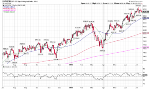 Daily S&P 500 chart with candles and multiple moving averages (MA50 blue, MA200 red, MA400 magenta, MA20 green) and RSI below, showing an overall uptrend into July 2026.
