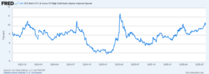 Line chart of the ICE BofA CCC & Lower US High Yield Index Option-Adjusted Spread (%) from Oct 2023 to Jul 2026, showing fluctuations roughly between 7% and 11%, with spikes around Apr 2025.