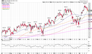Daily chart of the S&P 400 Mid Cap Index with candlesticks, multiple moving averages, and an RSI subgraph showing Jul 2025–Apr 2026 timeframe