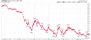 USD/JPY forex rate chart from 2021 to 2026 with annotated price points, showing a downward trend overall.