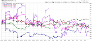 Multi-line chart comparing daily percent performance of SPY and several ETFs (e.g., XLE, XLP, XLF, SHY) over mid‑June to mid‑July 2026; shows fluctuations and relative strength/weakness.