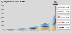 Stacked bar chart of top 5 hyperscalers' capex (USD bn) by year from 2012 to 2026E; total $602 bn, with Oracle $42, Meta $120, Microsoft $160, Alphabet $125, Amazon $155 shown on the right side.