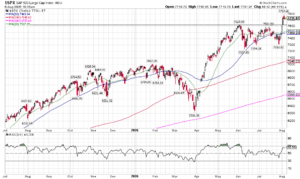 S&P 500 daily chart with candlesticks, multiple moving averages (MA50, MA100, MA200, MA20) and RSI beneath the plot, showing a rise from mid-2025 to Aug 2026.
