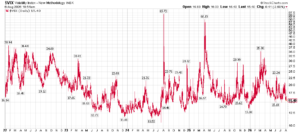 Daily VIX index line chart (2022–2026) showing spikes to about 65.7 in 2024 and 60.1 in 2025; last value 15.40.