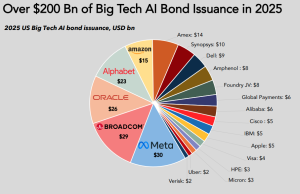 Pie chart of 2025 US Big Tech AI bond issuance with Meta $30B, Broadcom $29B, Oracle $26B, Alphabet $23B and others shown by issuer amounts.